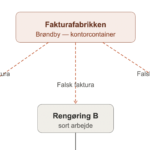Diagram over falske fakturaer